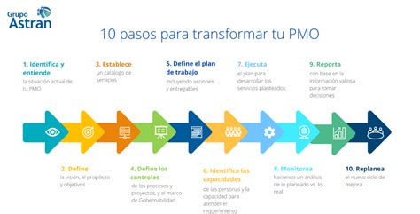 Transformación de la PMO