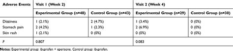 Effects of Eperisone Hydrochloride and Non-Steroid Anti-Inflammatory D ...