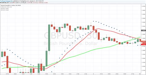 Parabolic SAR Moving Average Strategy 6 Simple Rules