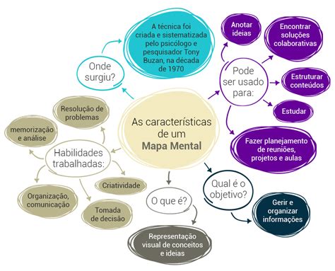 Metodo Como Fazer Mapas Mentais Passo A Passo Images