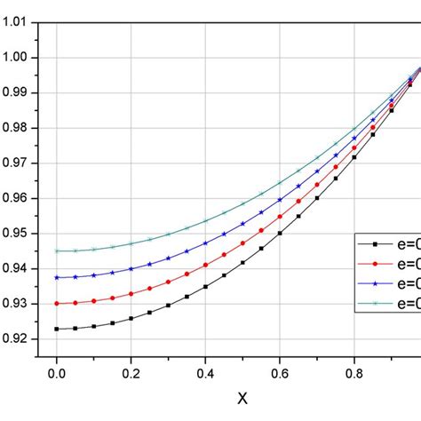 Dimensionless Temperature Distribution For Different Porosity Download Scientific Diagram