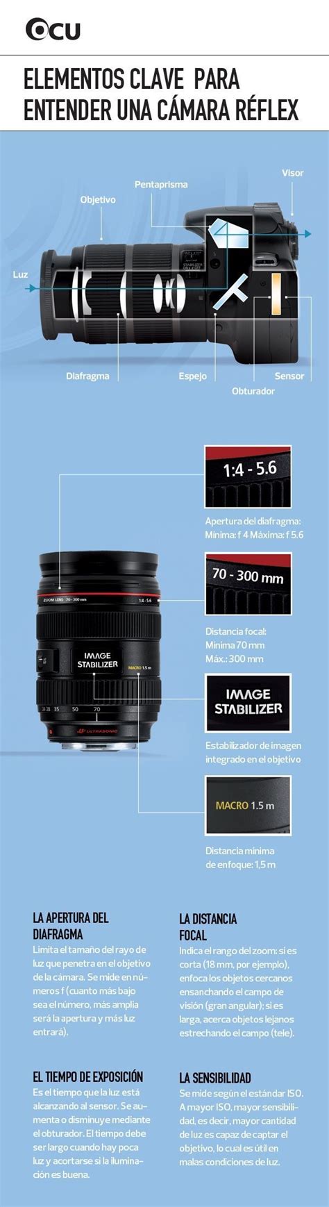 Elementos clave para entender una cámara reflex infografia