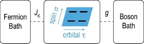 Figure 1 From Quantum Criticality And Sequential Destruction Of Spin