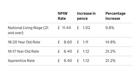 National Minimum Wage 2024 Uk Apprentice Vitia Jillayne