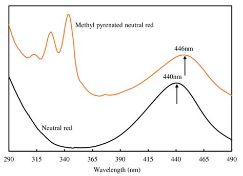 Uv Vis Spectroscopy Comparison Of Neutral Red And Neutral Red