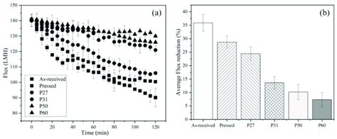 A Flux Decline Data For All Six Membrane Types B Average Flux