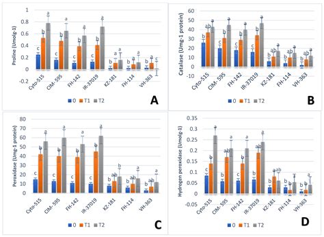 Agronomy Free Full Text Estimation Of Drought Tolerance Indices In