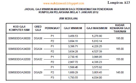 Tangga Gaji Dg41 Kerja Kosong Jadi Guru Dg41 Di Terengganu