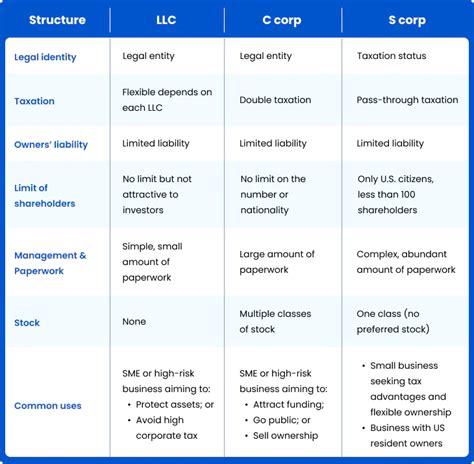 LLC Vs. C Corp Vs. S Corp: Which Structure Is More Beneficial?