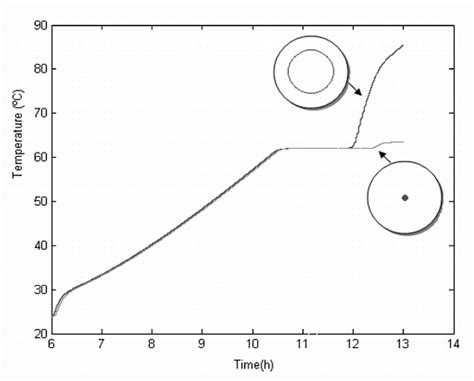 Pcm Medium Ring And Centre Temperature Distribution For The Loading