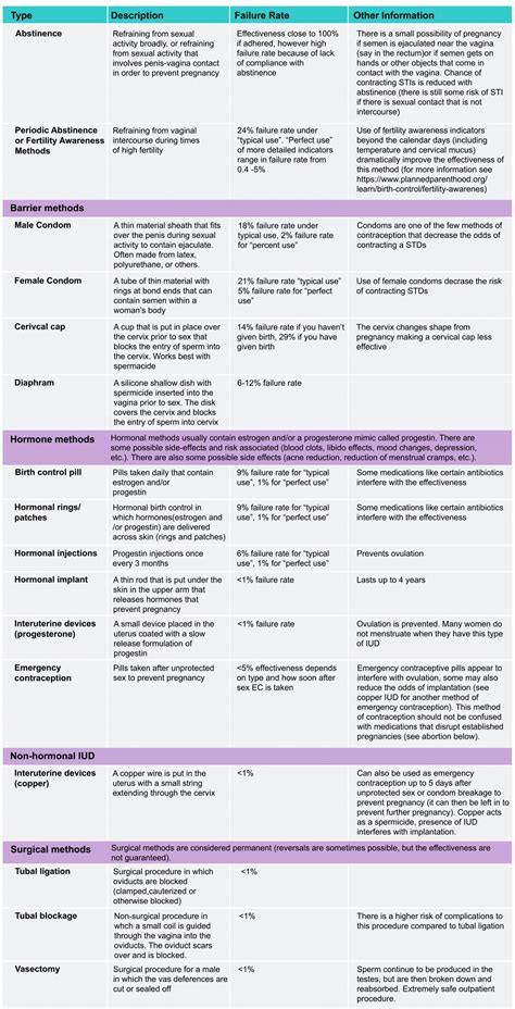 Contraception The Evolution And Biology Of Sex