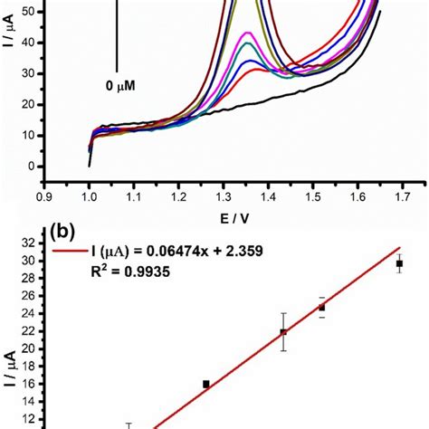 A Cv Bare And Cnf Gce Mm Ferro Ferricyanide In M Kcl At A Scan