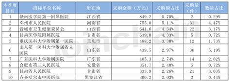 医院采购分析 2023年第一季度手术台招投标报告招投标销售额采购医械 健康界