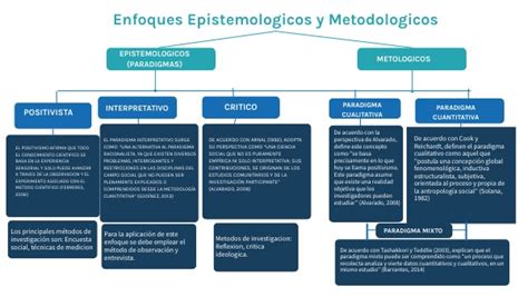 Enfoques Epistemol Gicos Y Metodologicos