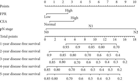 Construction Of Prognostic Nomograms With Fpr In Stage I Iii Crc