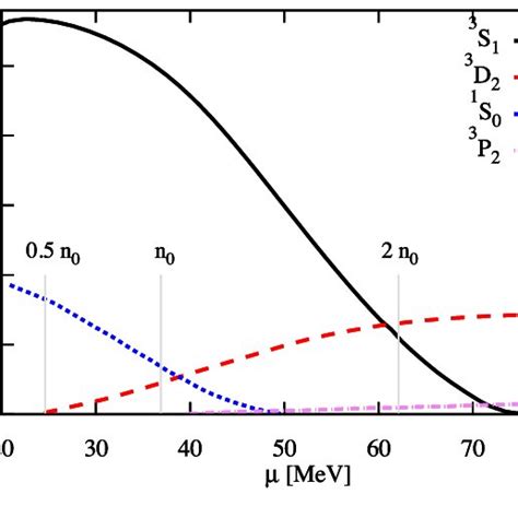 Dependence Of The Critical Temperature Tc Of Superfluid Phase