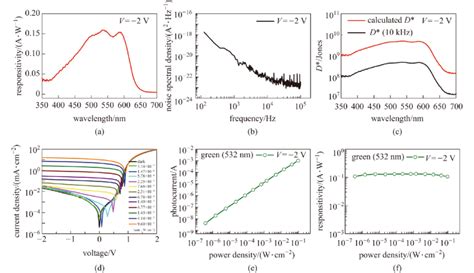 Photodiode Static Performance A Spectral Responsivity Characteristics