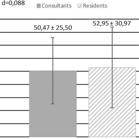 Surgery time – all patients without an ureteral stone. This figure ...