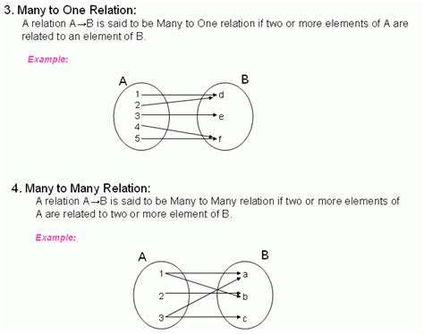 Introduction To Functions One To Many Relationship Example Math