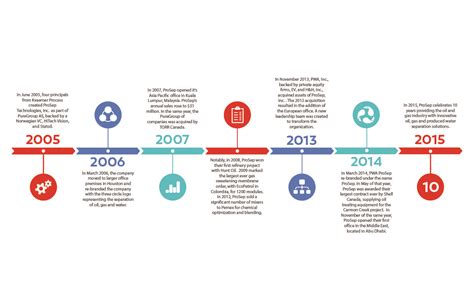 Oil And Gas Industry Oil And Gas Industry Timeline