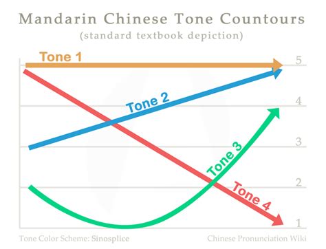 Four tones - Chinese Pronunciation Wiki