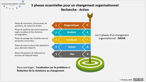 5 phases pour un changement organisationnel Coach ng ment vôtre