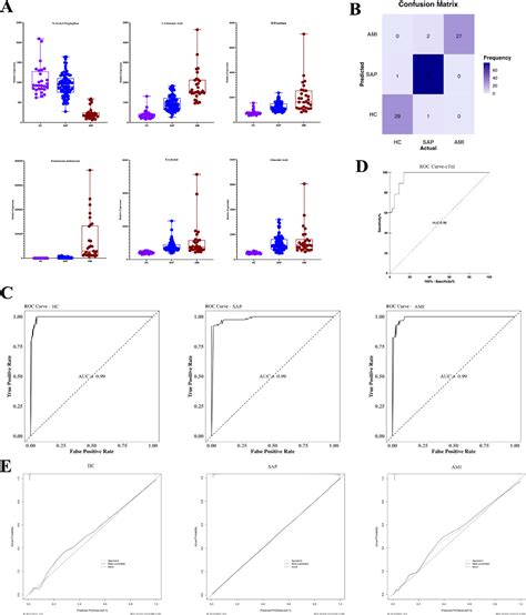 Plasma Metabolic Profiling And Multiclass Diagnostic Model Development