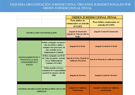 Esquema Organización Jurisdiccional Penal ESQUEMA ORGANIZACIÓN