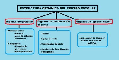 Organigrama escolar