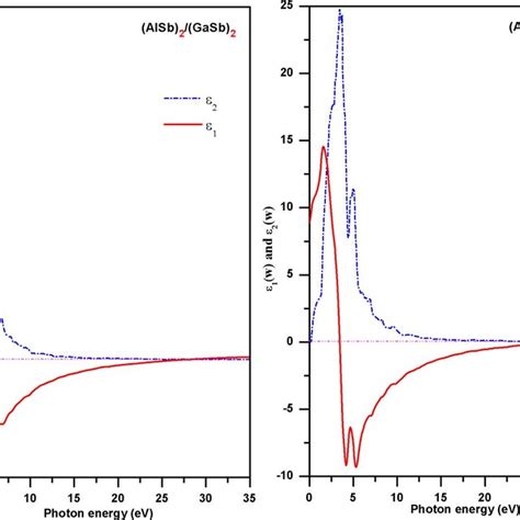 Calculated Dielectric Functions Real And Imaginary For Download