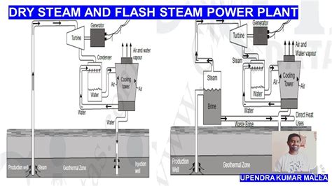 Geothermal Energy Dry Steam Power Plant And Flash Steam Power Plant