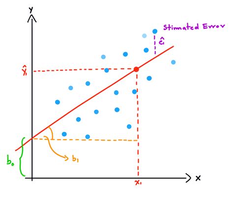 Simple Linear Regression In Python By Xavier Ivan Aguas Jrtec Medium