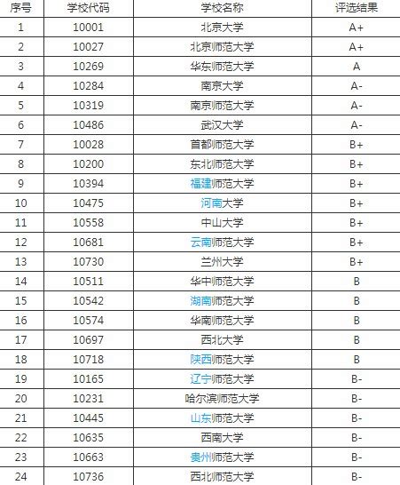 2020全国地理信息科学专业大学排名