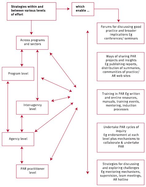 On Par Using Participatory Action Research To Improve Early Intervention Department Of