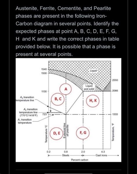 Solved Austenite Ferrite Cementite And Pearlite Phases