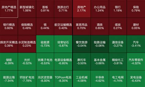 沪指跌逾1失守3200点 创业板指放量跌超3 新能源赛道掀跌停潮 地产股逆势走强 华尔街见闻