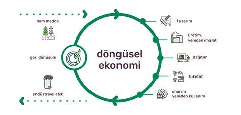 Döngüsel Ekonomi Modeli Tanımı Faydaları Ve Önemi Semtrio Semtrio