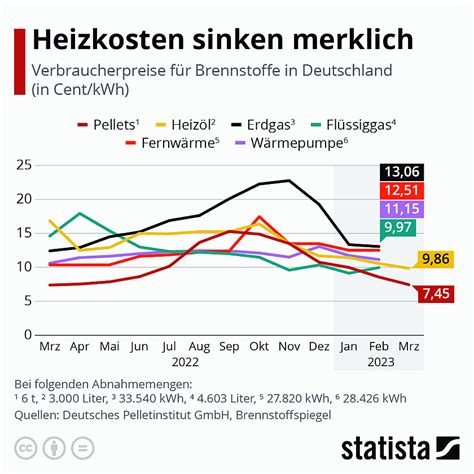 Heizkosten Sinken Merklich Umwelt Journal