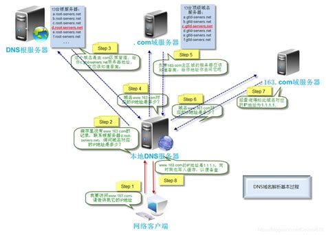 搭建 Dns 服务器实现域名解析dns Soa Csdn博客