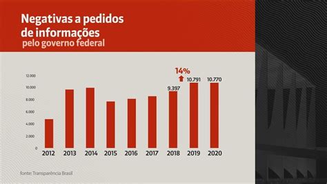 Estudo Aponta Aumento De Pedidos Negados No Governo Bolsonaro Via Lei