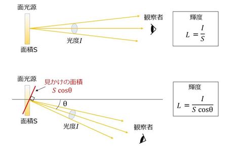 輝度の求め方 光学技術の基礎用語