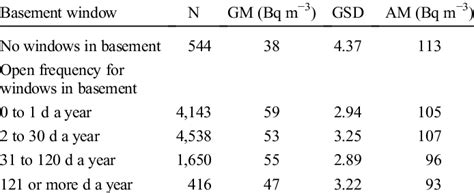 Radon Distribution Characteristics Related To The Presence And Download Scientific Diagram