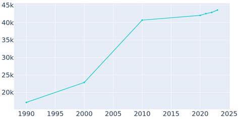 Coachella, California Population History | 1990 - 2022