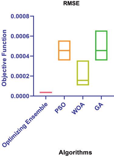 Rmse For The Proposed And The Compared Algorithms Download Scientific Diagram