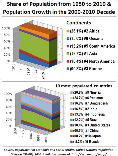 World Population is now 7 billion – AbhiSays.com