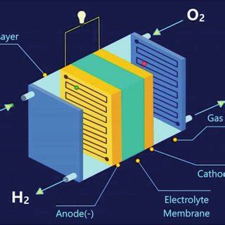 A schematic diagram showing a hydrogen based fuel cell [7]. | Download ...