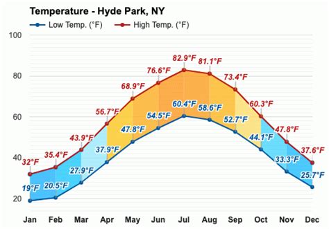 Hyde Park, NY - Climate & Monthly weather forecast