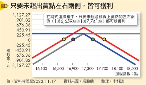 善用選擇權 股市多空都能賺 Smart自學網 財經好讀 股票 股票投資術 選擇權林昇散戶贏家買權賣權跨式選擇權