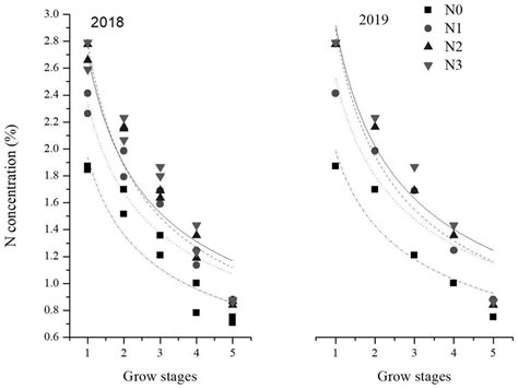 Wheat Critical Nitrogen Concentration Dilution Curve Model And