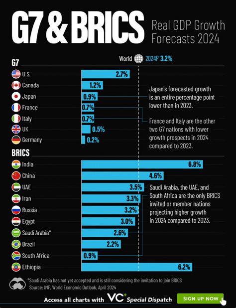 Economic Growth Forecasts For G7 And Brics Countries In 2024 Visual